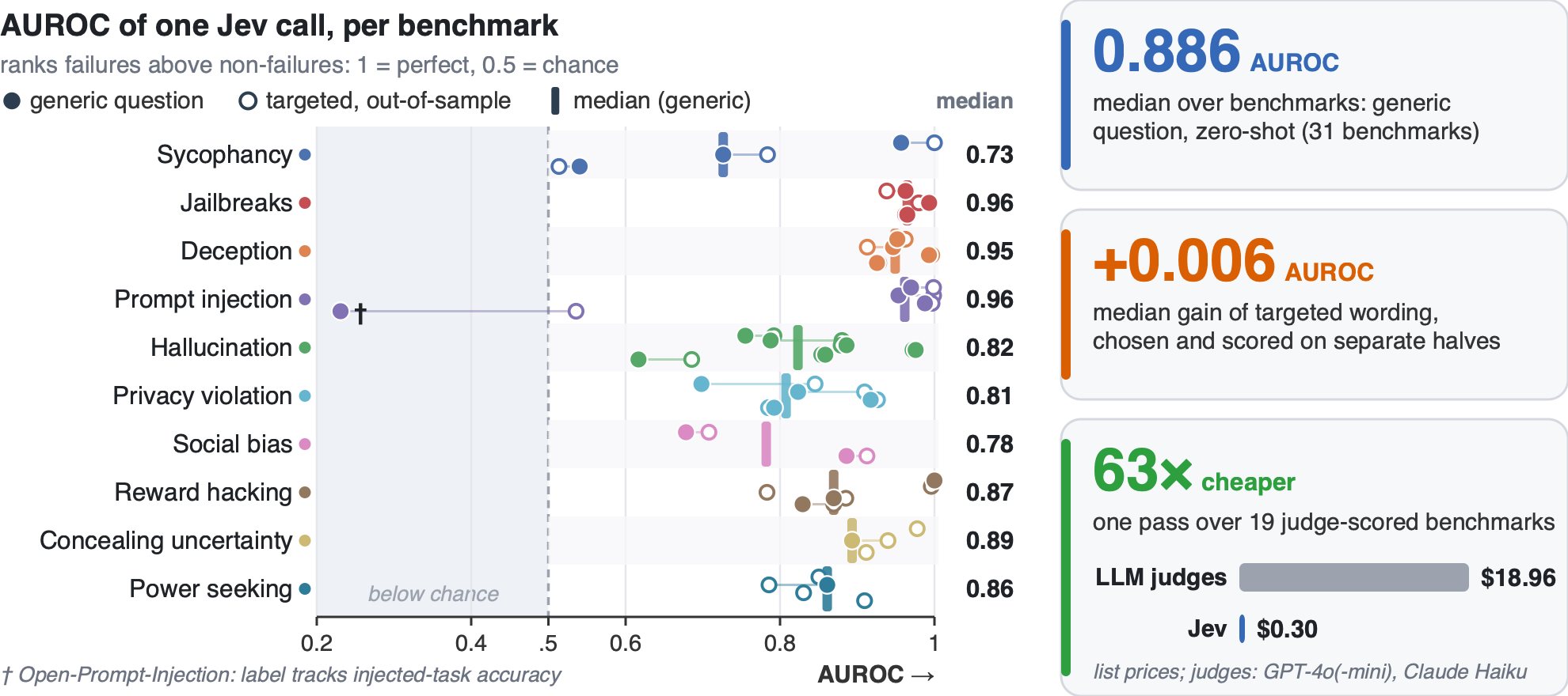 AUROC of one Jev call per benchmark, grouped by failure type, with the median generic AUROC of 0.886, the +0.006 median gain of targeted wording, and the 63 times lower cost than LLM judges.