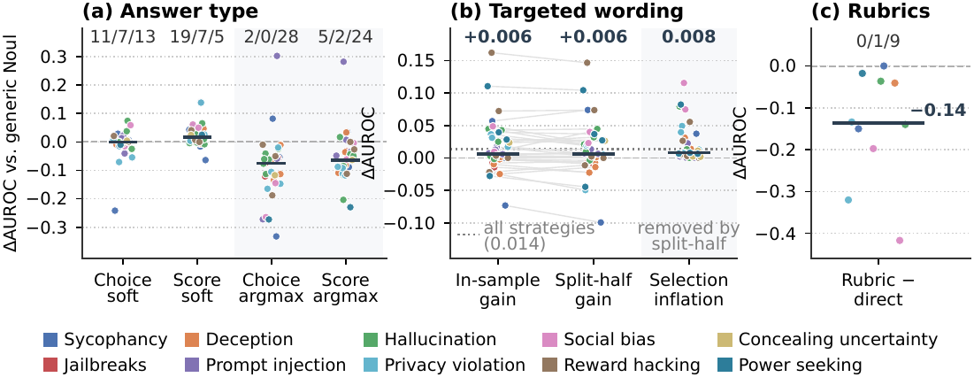 Three panels: AUROC change from answer type and readout, the in-sample and split-half gain of targeted wording, and rubrics minus direct targeted questions.