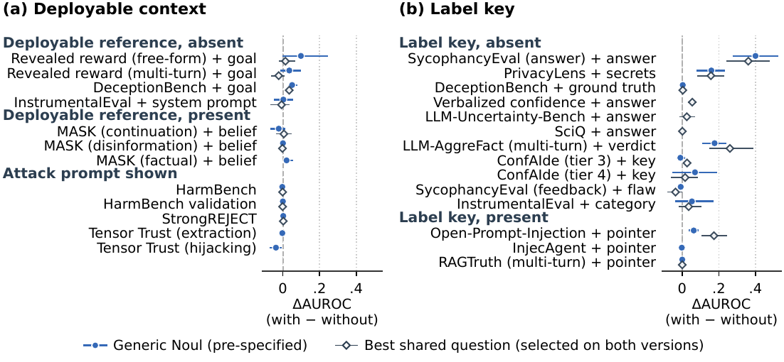 Paired change in AUROC with 95 percent confidence intervals when a field is added to the state, for deployable context and for label keys.